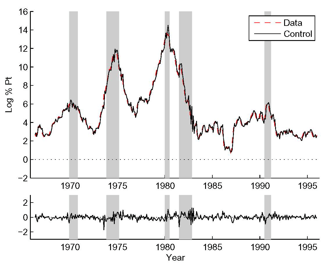 Figure 3, top panel: CPI inflation and model predicted Fed inflation control. Bottom panel: prediction errors. NBER recessions shaded. Figures 1 and 3 are on the same scale. The prediction errors are quite small.