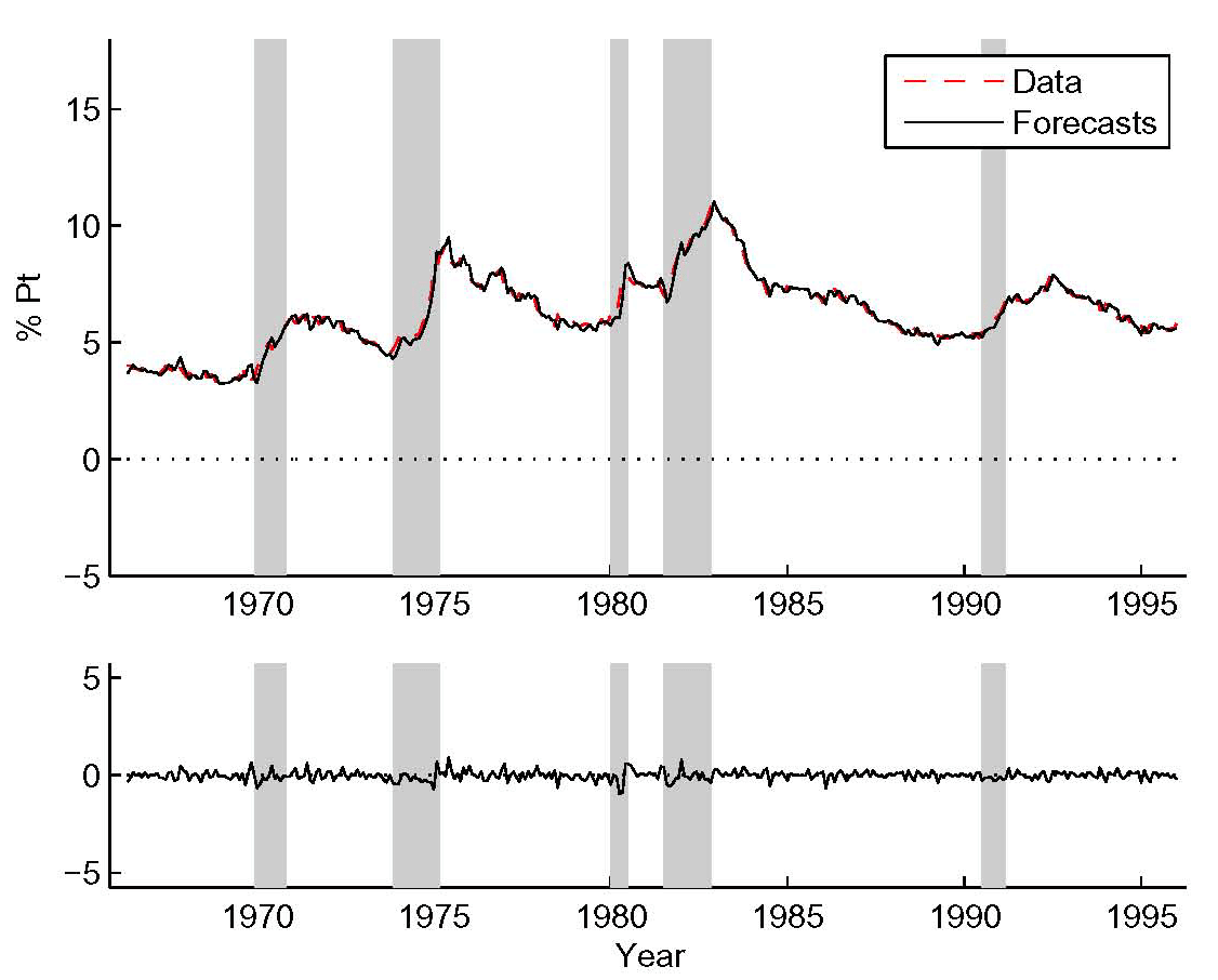 Figure 4, top panel: step-ahead unemployment forecasts come from the Philips curve using the Feds inflation setting and actual unemployment and inflation data. Bottom panel: predicted forecast errors. NBER recessions shaded. Figures 2 and 4 are on the same scale. The predicted forecast errors are quite small.