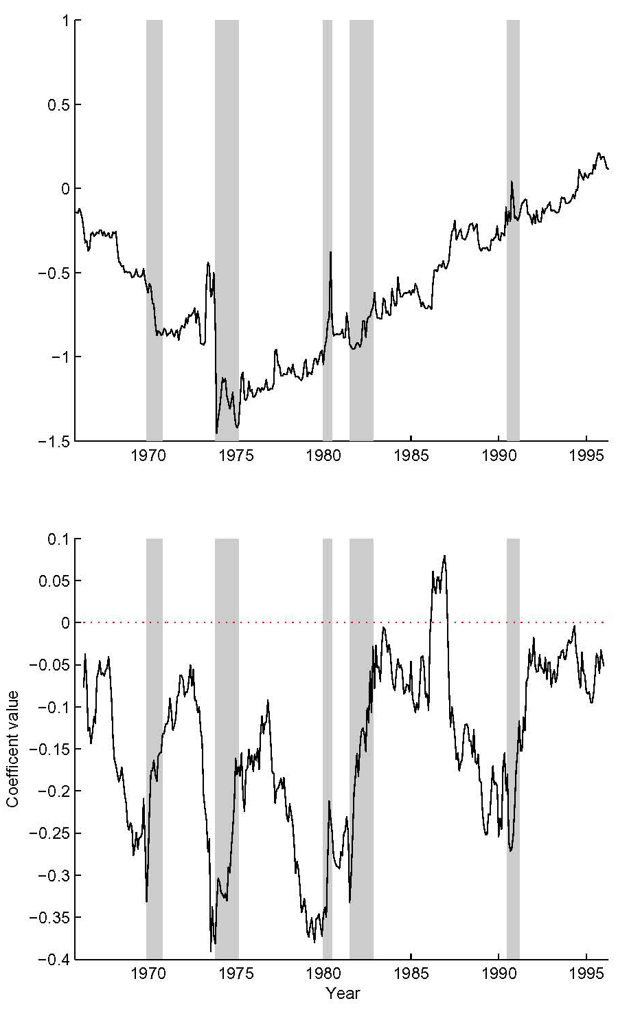 Figure 5, top panel: time series of Philips curve inflation response estimates from model without data uncertainty. Bottom panel: time series of Philips curve inflation response estimates from model including data uncertainty. NBER recessions are shaded. The top panel shows a sharp negative decrease around 1973, and then steady trend upward crossing 0 around 1990. The bottom panel shows a trade-off that closely mirrors the low-frequency movement of inflation.