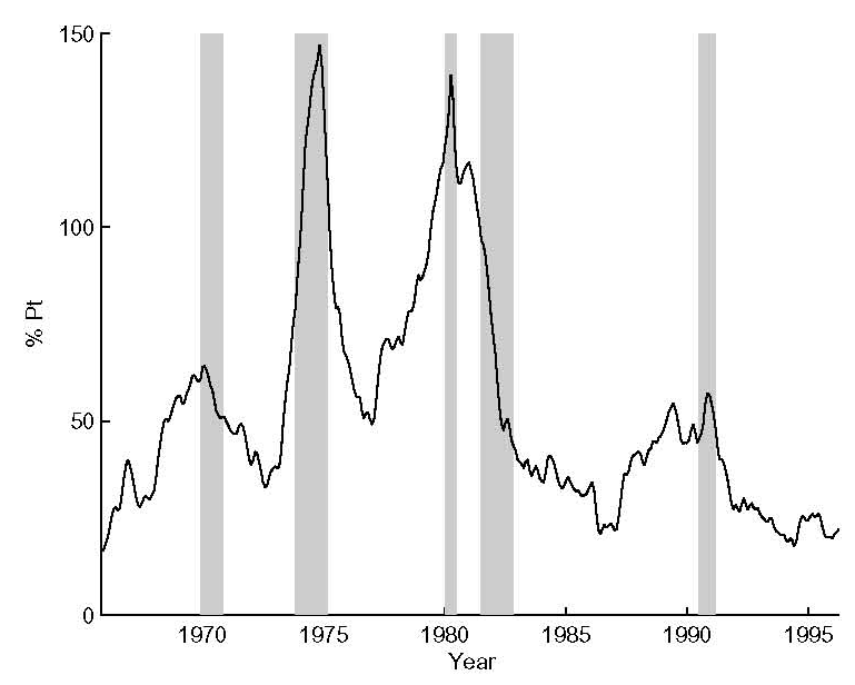 Figure 6:  At each point in time, bias is determined by inflation and unemployment predicted values, perceived correlation and relative size of parameter shocks from model without data uncertainty, and actual relative size of unemployment errors to unemployment parameter shocks from model including data uncertainty. NBER recession shaded. Plot resembles inflation plot, with large peaks, and is always great than 10% with maxima around 140%.