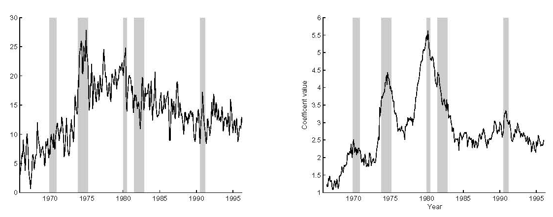 Figure 7, left panel: time series of Philips curve constant estimates from model without data uncertainty. Right panel: time series of Philips curve constant estimates from model including data uncertainty. NBER recessions are shaded. Left panel shows large variation in values between 5 and 25. Right panel shows slow movement between 2 and 5.5.