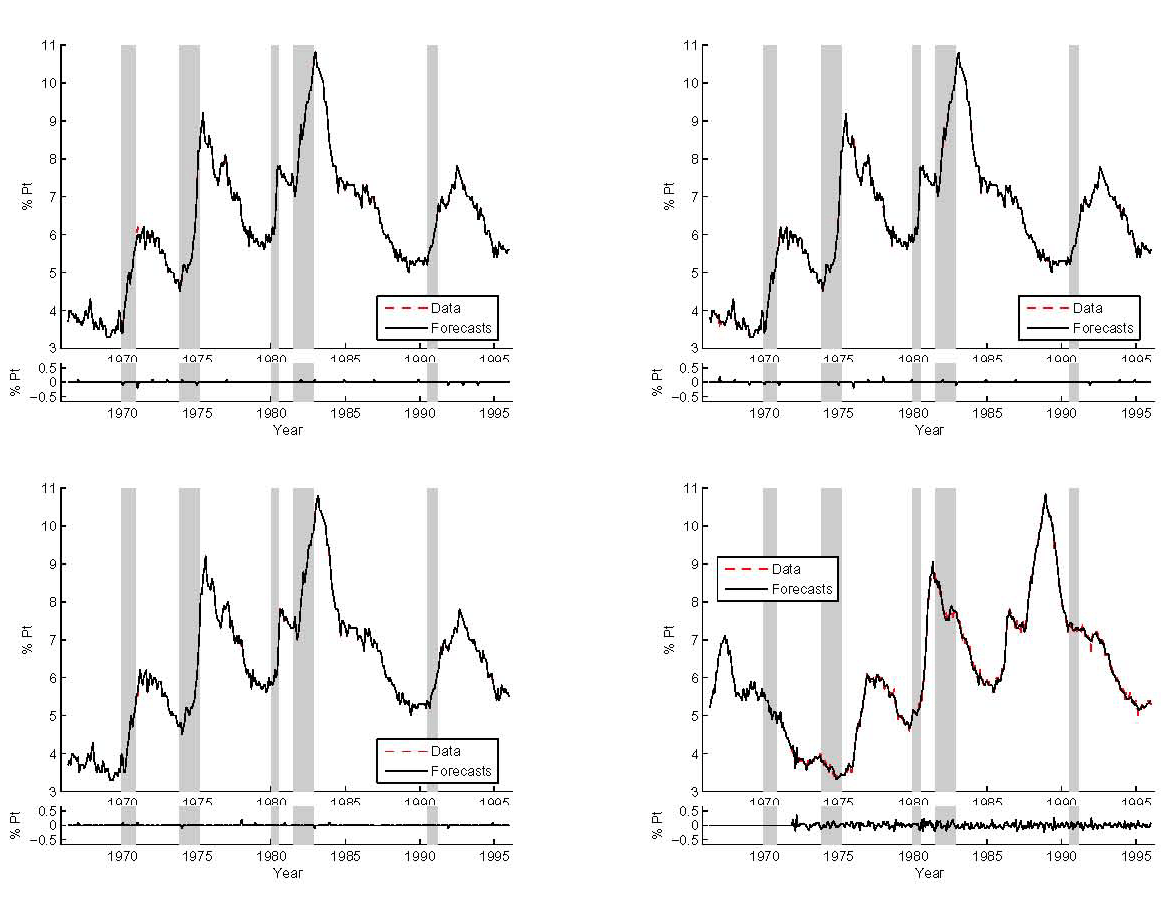 Figure A.2: Four panels show, clockwise from top right, filtered forecasts of current unemployment rate, first lag of unemployment rate, 72nd lag of unemployment rate (when unemployment is assumed to be observed without error), and second lag of unemployment rate. There is very little discrepancy between any of these series.