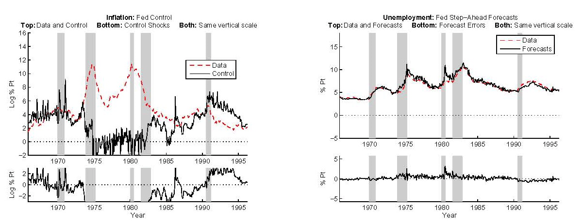 Figure A.5: The left panel shows model-predicted inflation versus actual inflation. The two series bear very little resemblance to one another. Around 1973, the model-predicted inflation becomes negative and has high frequency movements, very different from the smoothly rising actual inflation. The right panel shows model-forecasts of the unemployment rate that are similar to the actual unemployment rate.