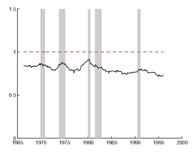 Figure A.6: Shows a line that is rather flat around 0.8 for the whole time period, always lying below the plotted line at 1.