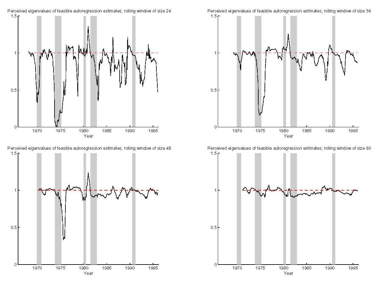 Figure A.7: Each of the four panels correspond to a rolling VAR using (clockwise from top right) 24, 36, 60, and 48 months of data. In all cases, the plotted line goes above and below 1 over the sample.