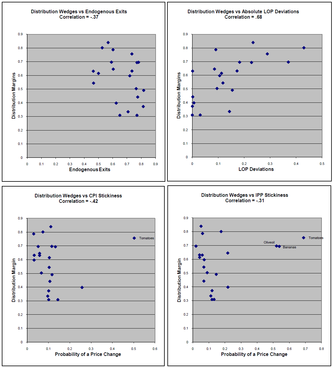 Figure 1: The unconditional relationship between endogenous exits and distribution wedges is displayed in the scatter plot in the upper left panel of Figure 1. Each dot represents a single item category, for example beer. The relationship is negative, with a simple correlation coefficient of -0.37 and no clear outlier observations. 

The relationship between distribution wedges and absolute law of one price deviations is depicted in the upper right panel of the figure 1.  Distribution wedges are on y axis with law of one price deviations on the x-axis.

The relationship between distribution wedges and CPI price stickiness is depicted in the lower left panel of the figure 1.  Distribution wedges are on y axis with probability of a CPI price change on the x-axis.

The relationship between distribution wedges and IPP  price stickiness is depicted in the lower right panel of the figure 1.  Distribution wedges are on y axis with probability of a IPP price change on the x-axis.