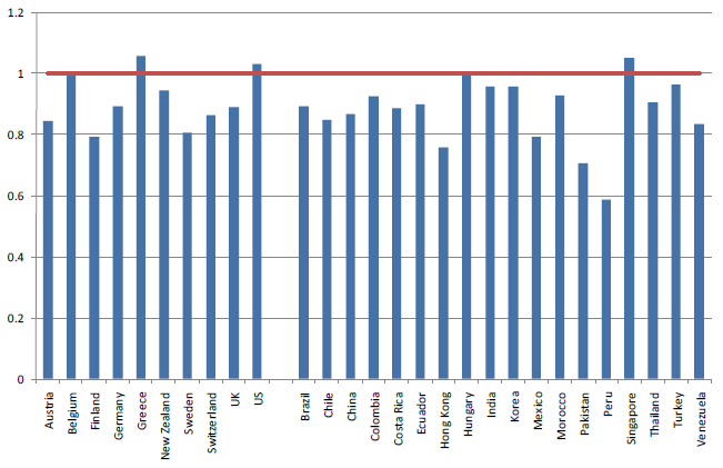 Figure 3 shows the individual AR(1) coefficients for each country. This figure shows that the coefficients span a wide range from 0.59 to 1.06, and that their standard errors are relatively large (ranging from 0.065 to 0.146).