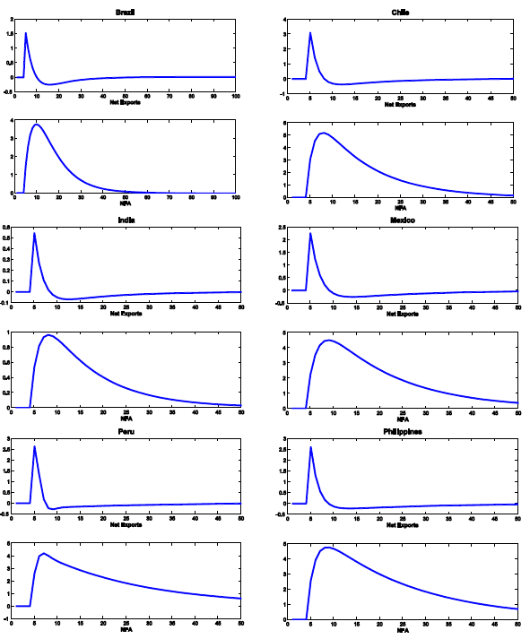 Figures 4a-b illustrate the impulse responses functions of nfa and nx when the economy is subject to a one-standard-deviation noise shock. The main finding is that although nx can converge back to its long-run equilibrium faster, the adjustment of nfa (i.e., the stock imbalance) can persist much longer.
