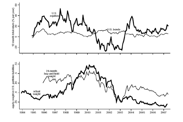 Figure 1: The top panel of figure 1 plots 12-month U.S. equity and bond total returns computed monthly from December 1994 to December 2007.  U.S. bond returns over this time period are fairly stable, averaging around 8%.  Returns on U.S. equities are more volatile, with peaks of over 40% per year in 1998 and 2004 and lows averaging around -20% from 2001 to 2003.

The bottom panel of figure 1 plots the actual equity weight in U.S. portfolio liabilities from December 1994 to December 2007 and the weight that would result from a 24-month buy and hold strategy from December 1996 to December 2007.  The buy-and-hold equity weight is just under 50% from 1996-1999, higher than the actual weight which is around 40%.  The weights from both the actual and buy-and-hold strategies are similar from 1999 until 2003, peaking at around 55% in 2000 and falling to 35% in 2003.  In mid-2003 the buy-and-hold equity weight moves up to peak of 45% in 2004, then drifts downward.  The actual weight remains around 35% until 2004 then drifts downward.