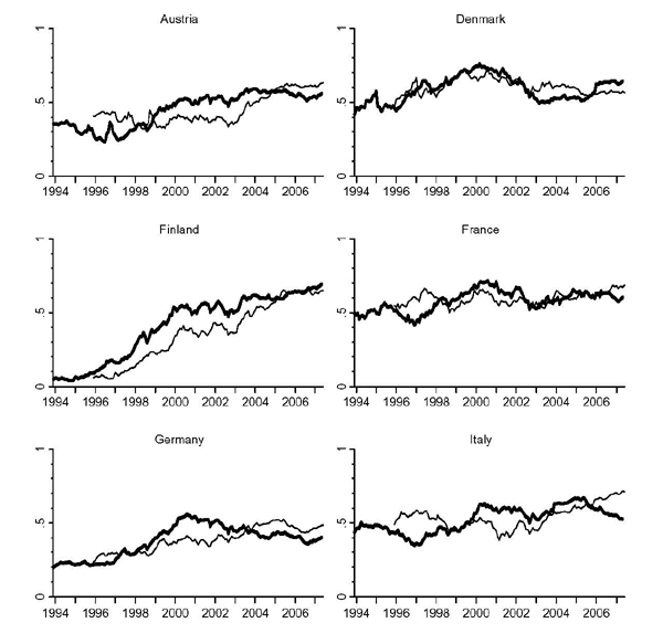 Figure 3: The panels of figure 3 plot actual equity weights and the 24-month buy and hold weights for U.S. portfolio liabilities held by developed countries in which investors exhibited significant negative timing effects.  A trend is evident for holdings many European countries including Austria, France, Germany, Italy and the United Kingdom; the actual equity weights were below the 24-month buy and hold weights during the 1990s, the actual equity weights were above the 24-month buy and hold weights from 1999 until 2002 or 2003, and then investors decreased the actual equity weights to below the 24-month buy and hold weights.