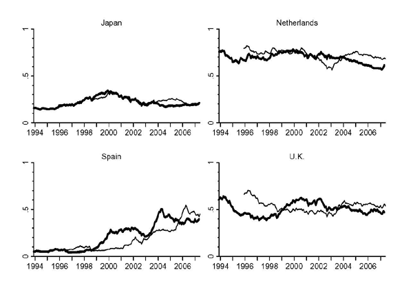 Figure 3: The panels of figure 3 plot actual equity weights and the 24-month buy and hold weights for U.S. portfolio liabilities held by developed countries in which investors exhibited significant negative timing effects.  A trend is evident for holdings many European countries including Austria, France, Germany, Italy and the United Kingdom; the actual equity weights were below the 24-month buy and hold weights during the 1990s, the actual equity weights were above the 24-month buy and hold weights from 1999 until 2002 or 2003, and then investors decreased the actual equity weights to below the 24-month buy and hold weights.