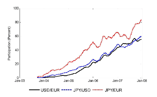 Figure 1: There is 1 panel on figure 1, which is a line graph with 3 lines. The x-axis shows time, from January 2003 through the end of 2007.  The y-axis shows the percent algorithmic participation, as a fraction of total trading volume.  The graphs shows data for our 3 currency pairs, in 50-day moving averages of daily values.  All begin near zero in late 2003 and rise gradually over time.  JPY-EUR rises the fastest, to near 80% by late 2007.  USD-EUR and JPY-USD rise to near 60% by late 2007.
