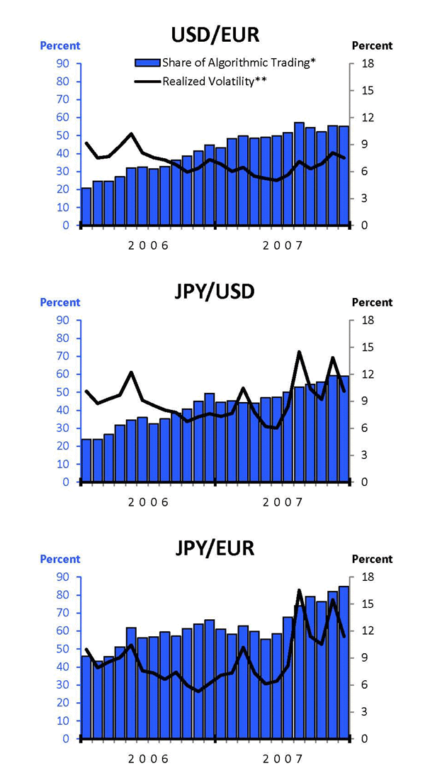 Figure 4: There are three similar panels in Figure 4, one for each currency pair.  In each, the x-axis shows months for 2006 and 2007, the y-axis on the left shows percent algorithmic participation, the left axis on the right shows annualized realized volatility expressed as a percent of the price.  In each panel, algorithmic participation, shown as monthly bars, rises gradually over time.  In each panel, realized volatility, shown monthly, declines slightly from the beginning of 2000 through mid 2007, and then generally rises until the end of 2007.  The increase in volatility in late 2007 is smallest for euro-dollar.