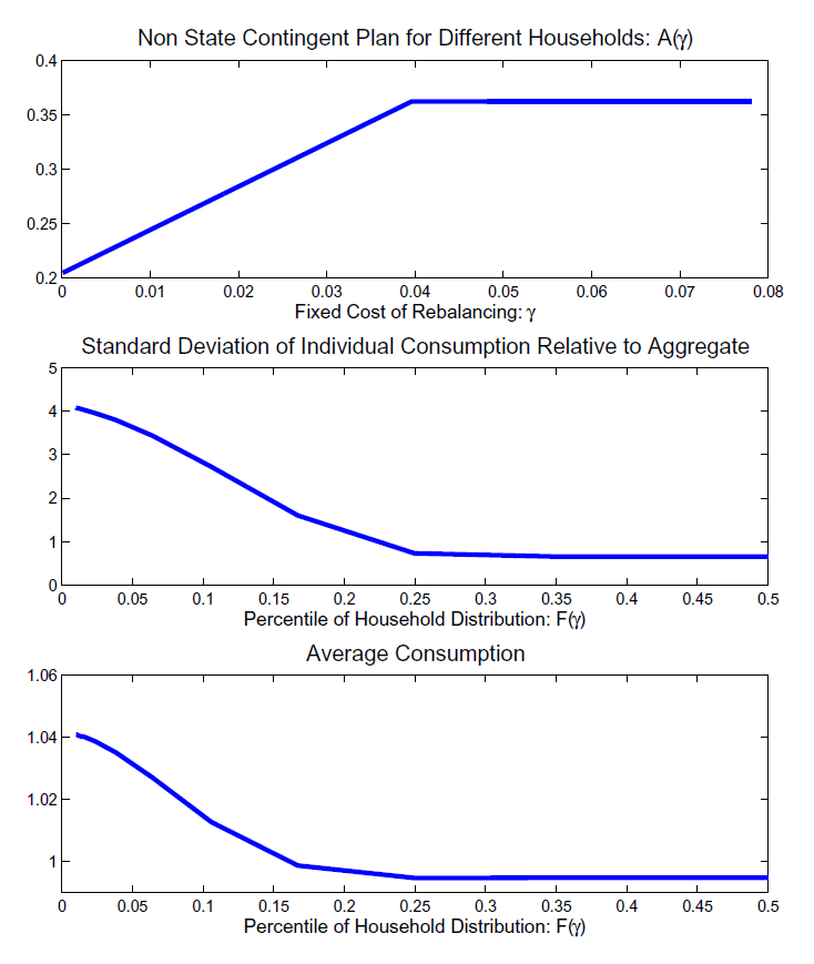 Figure 2 consists of 3 graphs presented in a 3 by 1 matrix. The x axis of the top graph is labeled Fixed Cost of Rebalancing: Gamma and ranges from 0 to .08 in .01 increments.  The y axis ranges from .2 to .4 in .05 increments.  The graph is labeled Non State Contingent Plan for Different Households:  A(Gamma).  The line increases linearly from 0 to .04 and takes on a value of approx .2 at 0 and just over 35 at .04.  After .4 the line is roughly flat.  The x axis of the middle graph ranges from 0 to .5 by .05 increments, and  is labeled Percentile of Household Distribution: F(gamma).  The y axis ranges from 0 to 5 in increments of 1.   The graph is labeled Standard Deviation of Individual Consumption Relative to Aggregate.  The line decreases steadily from 0 to .25 taking a value of approximately 4 at 0 and .75 at .25.  After .25 the line is roughly flat.  The x axis of the bottom panel ranges from 0 to .5 by .05 increments and is labeled Percentile of Household Distribution: F(gamma).  The y axis ranges from 1 to 1.06 with .02 increments.  The graph is labeled Average Consumption.  The line decreases at a decreasing rate from 0 to .25 taking on the value of approximately 1.04 at 0 and 1 at .25.  After .25 the line is roughly flat.