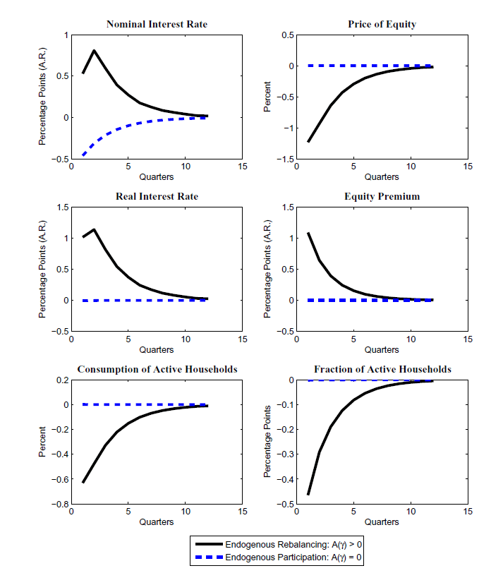 Figure 3 consists of 6 graphs presented in a 3 by 2 matrix. The x axis for all the graphs is labeled Quarters and ranges from 0 to 15 by 5 quarter increments.  In each graph there is a solid black line labeled Endogenous Rebalancing: A(gamma) > 0  and a dashed blue line labeled Endogenous Particiation: A(gamma)=0.  In the top left panel the y axis ranges from -.5 to 1 in .5 increments and is labeled Percentage points (A.R), the graph is labeled Nominal Interest Rate.  The solid black line starts at .5 and sharply increases to about .75 in the first period, it then decreases at a decreasing rate and approaches 0 asymptotically.   It comes very close to zero about 10 quarters out.  The blue dashed line starts at approximately  -.5 and increases at a decreasing rate and approaches zero from below asymptotically.  It is also very close to zero about 10 quarters out.  In all other graphs the blue line is a horizontal line at zero.  In the top right hand panel the y axis ranges from -1.5 to .5 by .5 increments and is labeled Percent.  The graph is labeled Price of Equity.  The black line starts at approximately -1.25 and increases at a decreasing rate and approaches 0 asymptotically.  It is very close to zero 10 quarters out.  In the middle left hand panel the y axis ranges from -.5 to 1.5 by .5 and is labeled Percentage Points (A.R.).  The graph is labeled Real Interest Rate.  The solid black line starts at 1 and sharply increases to about 1.2 in the first period, it then decreases at a decreasing rate and approaches 0 asymptotically.   It comes very close to zero about 10 quarters out.  In the middle right panel the y axis ranges from -.5 to 1.5 in .5 increments and is labeled Percentage points (A.R), the graph is labeled Equity Premium.  The black line starts at approximately 1.1 and decreases at a decreasing rate and approaches 0 asymptotically.  It is very close to zero 7 quarters out.  In the bottom left hand panel the y axis ranges from -.8 to .2 by .2 increments and is labeled Percent.  The graph is labeled Consumption of Active Households.  The black line starts at approximately -.6 and increases at a decreasing rate and approaches 0 asymptotically.  It is very close to zero 9 quarters out.  In the bottom right hand panel the y axis ranges from -.5 to 0 by .1 increments and is labeled Percentage Points.  The graph is labeled Fraction of Active Households.  The black line starts at approximately -.5 and increases at a decreasing rate and approaches 0 asymptotically.  It is very close to zero 9 quarters out.