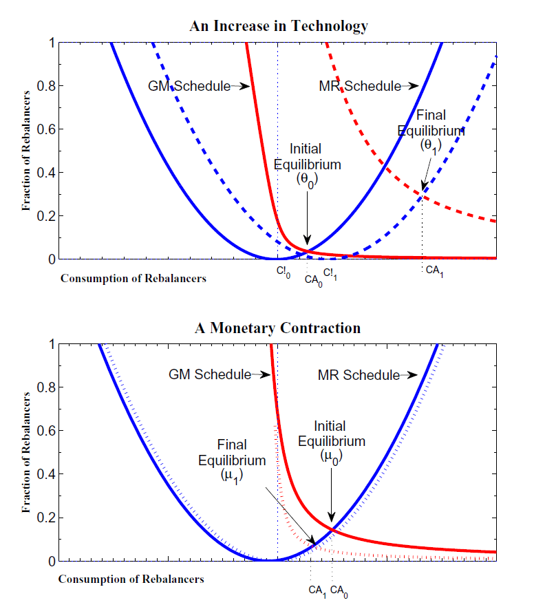 Figure 5 consists of 2 graphs presented in a 2 by 1 matrix. The x axis for all the graphs is labeled Consumption of Rebalancers and has no explicit range.  However it appears to be the same axis as in Figure 4, which would mean it would range from .5 to 1.2.  From .5 to 1 the x axis would be split into .05 increments, from 1 to 1.2 it is split into .02 increments.  In each of the graphs there is a light blue dotted vertical line at what would be 1.  Also in each graph there is a solid blue line labeled GM Schedule, a solid red line labeled MR Schedule and where these two lines overlap is labeled Equilibrium.  The y axis in each of these graphs is labeled Fraction of Rebalancers and ranges from 0 to 1 in increments of .1.  There are 4 lines in each of these graphs, a solid blue line, a solid red line, a dashed blue line, and a dashed red line.  The solid blue and red lines are identical to the lines in the top panel of Figure 4, and are labeled as such.  On the x axis there is a label of CA sub 0 corresponding to the initial equilibrium.  The top graph is labeled An Increase in Technology.   Where the solid blue and the red lines cross is labeled as the Initial Equilibrium Theta sub 0.  There is also a C! sub 0 representing the minimum of the solid blue parabola, and a C! sub 1 representing the minimum of the dashed blue parabola.  The dashed blue line is to the right of the solid blue line as though the dashed blueline represents a horizontal shift of the solid blue line.  The dashed redline has also shifted to the right but also has become a much more gradual curve.  Where the dashed blue and redline intersect is labeled Final Equilibrium Theta sub 1.  The final equilibrium is labeled CA sub 1 and is above and to the right of CA sub 0.  The bottom graph is labeled A Monetary Contraction.  In the bottom graph the dashes in the dashed lines are shorter.   Where the solid blue and the red lines cross is labeled as the Initial Equilibrium Mu sub 0 and is labeled on the x axis as CA sub 0.  The dashed blue line again is a shifted parabola of the solid blue line, this time however it moves much less to the right.  The dashed redline is a more pronounced sharp curve than the solid red line.  Where the dashed blue and red lines cross is labeled Final Equilibrium Mu sub 1 and labeled on the x axis as CA sub 1.  Mu sub 1 is lower and to the left of Mu sub 0.