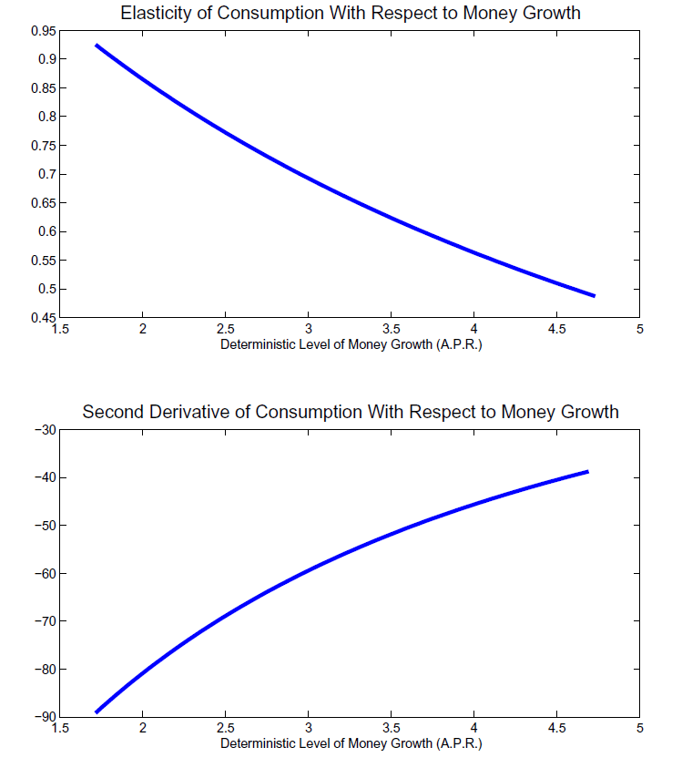 Figure 6 consists of 2 graphs presented in a 2 by 1 matrix. The x axis for all the graphs is labeled Deterministic Level of Money Growth (A.P.R.) and ranges from 1.5 to 5 in .5 increments.  The top graph is labeled Elasticity of Consumption With Respect to Money Growth.  The y axis ranges from .45 to .95 by .05 increments.  The line is a downward sloping slightly convex starting at (1.75, .92) and ending at (4.75, .5) and passing  through the point (3, .7).  The bottom graph is labeled Second Derivative of Consumption With Respect to Money Growth.  The y axis ranges from -90 to -30 in 10 increments.  The line is an upward sloping slightly concave function starting at (1.75, -90) and ending at (4.75, -40) passing through the point (3, -60).