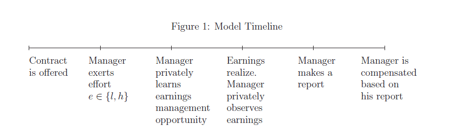 Figure 1 chronicles the sequence of events in the model. After the
manager accepts the take-it-or-leave-it contract offered by the principal, he decides whether
to exert managerial effort. After exerting effort, the manager also privately learns whether
he has an opportunity to manage earnings. With probability x, he has discretion over
how much earnings to report. With probability (1 - x), the manager is prohibited from
manipulating earnings. Then the manager privately observes the earnings and makes an
earnings announcement.