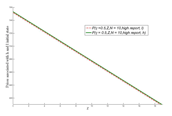 Figure 10 shows how the prices associated with a high report change with gamma and N. As the monetary penalties associated with earnings management is a linear function of the number of restated financial statements, the price in response to a high report is linearly increasing in gamma and linearly decreasing in Z.