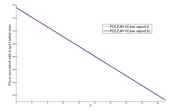 In Figure 11, the price in response to a low report is also linearly decreasing in both Z, with gamma updated to 0