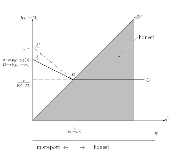 Figure 3 summarizes the main results. The optimal contract is described as the curve ABC, which depicts how the wedge between promised utilities assigned to reports of high and low earnings varies with different values of manipulation cost psi. The shaded area below the 45 degree line shows the combination of the compensation differential and manipulation cost that induces truthful reporting.