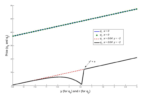 Figure 5 displays the pricing functions in the numerical example with continuous earnings, computed using Simulated Annealing. The horizontal axis is revealed previous earnings y for period 1's price q sub 1 and first-period earnings report r for period 2's price q sub 2. x is the probability that the manager is able to manipulate earnings in one period. y is the actual earnings in period 2 of the last revelation cycle.