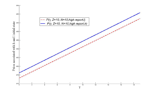Figure 9 shows how the prices associated with a high report change with gamma and N. As the monetary penalties associated with earnings management is a linear function of the number of restated financial statements, the price in response to a high report is linearly increasing in gamma and linearly decreasing in Z.></p>
<p class=