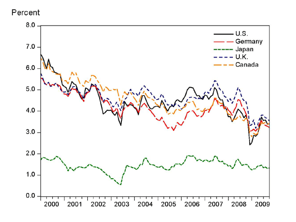 Chart 1 shows ten-year government bond yields since 2000 across five countries: the United States, Germany, Japan, the United Kingdom, and Canada.  The Japanese yield has remained relatively constant at a level between one and two percent.  The other four yields have migrated downward togetherfrom between 5.5 and 6.5 percent to about three percentbut have also fluctuated together on a month-to-month basis.