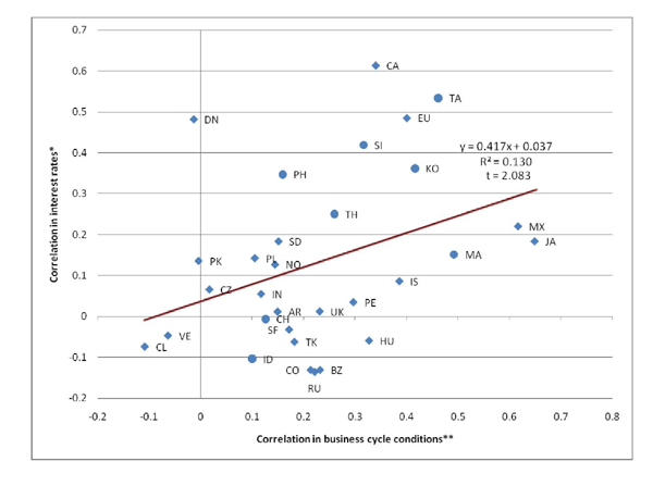 Chart 10 is a scatter plot of a group of countries representing both advanced and emerging economies.  Along the x-axis, the countries are plotted according to the correlations between their changes in business cycle conditions and those in the United States.  Business cycle conditions represent a weighted average of 12-month inflation and the output gap; the latter is the difference between industrial production and HP-filtered industrial production.  Along the y-axis, the countries are plotted according to the correlations between their changes in short-term interest rates and those in the United States.  On the whole, there is a weakly positive relationship between correlations in interest rates and correlations in business cycle conditions, but the observations are scattered widely around a trend line representing this relationship.  Showing strong correlation in both dimensions is a group mostly of advanced economiesincluding Canada and the European Unionand emerging Asian economiesincluding Korea and Singapore.  Exhibiting low or negative correlation in both dimensions are some Eastern European economiesRussia, Hungaryand Latin American economiesVenezuela, Brazil.