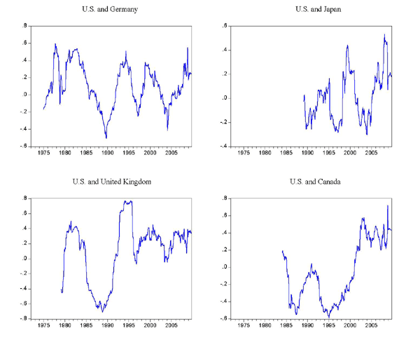 Chart 11 presents 36-month rolling correlations between monthly changes in differentials of three-month LIBOR and monthly percent changes in U.S. dollar exchange rates for four countries: Germany, Japan, the United Kingdom, and Canada.  The German series begins in 1975, the British in 1980, the Canadian in 1985, and the Japanese in 1989.  These correlations are highly variables and bounce above and below zero.