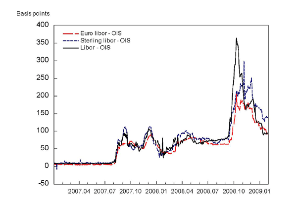 Chart 13 is a plot of the spread of LIBOR over OIS (three-month) interest rates in three currencies: euros, sterling, and dollars.  All three series track each other closely over the period shown, from January 2007 to January 2009: remaining flat near zero until August 2007, the series fluctuate between 50 and 100 basis points until September 2008, when they spike hundreds of basis points and fall off slightly, to end in January 2009 between 50 and 150 basis points.
