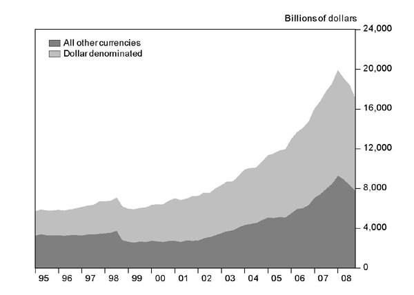 Chart 14 shows cross-border foreign currency liabilities of non-U.S. banks, distinguishing dollar-denominated liabilities from those in all other currencies excluding the issuers own currency.  Liabilities begin in 1995 at a total level of approximately eight trillion dollars and climb steadily, peaking in early 2008 at a total level of approximately twenty trillion dollars.  Much of the growth occurs in dollar-dominated liabilities.