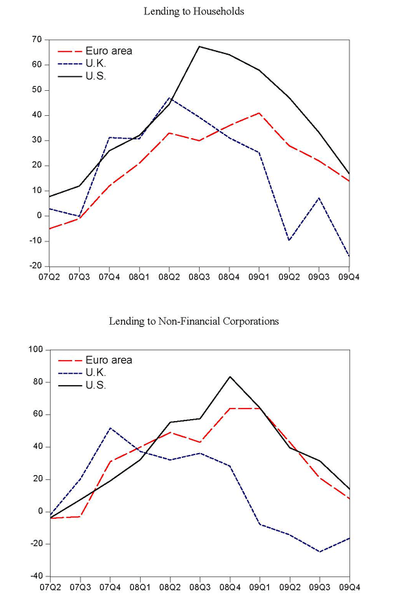 Chart 15 shows surveys of bank lending conditions in the Euro area, the United Kingdom, and the United States.  The first panel shows conditions relating to lending to households: in all three regions, conditions tighten beginning in the second quarter of 2007, peaking in the third quarter of 2008 and returning to their 2007Q2 levels by the end of 2009.  The second panel shows conditions relating to lending to non-financial corporations: again, conditions tighten between the second quarter of 2007 until the end of 2008, then ease off again by the end of 2009.