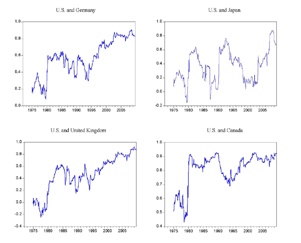 Chart 2 shows 36-month rolling correlations of monthly changes in ten-year government bond yields between the United States and four other countries: Germany, Japan, the United Kingdom, and Canada.  Since 1975, when the data begin, the rolling correlations have been highest between the U.S. and Canada, followed by the correlations between the U.S. and Germany.  In all four cases, the correlations have increased between 1975 and 2009.