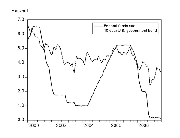 Chart 5 shows the U.S. federal funds rate plotted against the 10-year U.S. government bond yield since 2000.  The fed funds rate began the decade between 6.0 and 7.0 percent, moved sharply downward until 2003, where it remained at 1.0 percent.  In mid-2004, it began to climb again, reaching a peak of 5.25 percent in mid-2006.  It was lowered again a year later, and has remained at a level close to zero since late 2008.  The 10-year bond yield has moved jaggedly downward since starting in 2000 at between 6.0 and 7.0 percent; it reached a nadir of approximately 2.5 percent in late 2008, but has on the whole not moved as much over the decade as the fed funds rate.