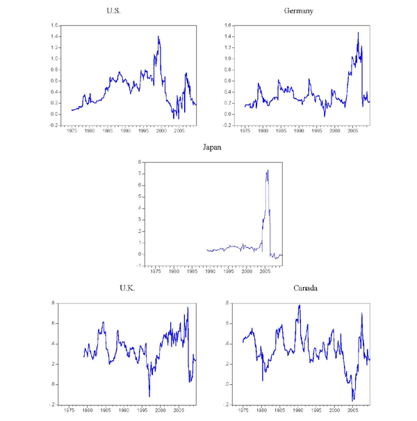 Chart  7 shows estimated coefficients from 36-month rolling regressions of monthly changes in three-month LIBOR on monthly changes in 10-year bond yields for five countries (the United States, Germany, Japan, the United Kingdom, and Canada).  All series begin in 1975 with the exception of Japans, which begins in 1989.  In all five series the coefficients show no notable decline since 1975, remaining in the 0.0 to 1.0 range for Japan, the U.K., and Canada, and in the 0.0 to 1.5 range for the U.S. and Germany.  In an included table, it is seen that the t-statistic in longer regressions has fallen, suggesting that the correlation between the short- and long-term rates has fallen even if the regression coefficient has not declined.