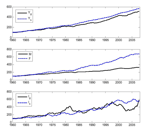 Figure 1 plots from year 1960 to year 2007 output in the goods sector and output in the service sector (top panel), the stock of input inventories and the stock of output inventories (middle panel), and investment in the goods sector and in the service sector (bottom panel). All series are chain-weighted and normalized to 100 in the base year, which is 1960. The figure illustrates that all series trend upwards over time. In the top panel, output in the service sector grows slightly faster (from 100 to 566 at the end of the sample) than output in the good sector (from 100 to 512 at the end of the sample). In the middle panel, output inventories grow much faster than input inventories: output inventories rise from 100 to 672, input inventories rise from 100 to 326. In the bottom panel, investment in the goods sector and in the service sector rise at a similar pace, from 100 to about 580.