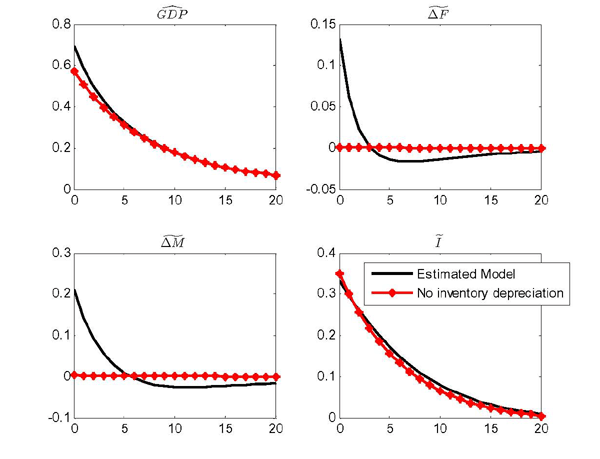 Figure 7 plots impulse response to a positive technology shock in the goods sector for GDP, input inventories, output inventories and business investment. It compares the baseline estimated model with a reference model without inventory depreciation. The figure shows that with no inventory depreciation, the response of fixed investment is essentially the same as in the baseline model, but the responses of both types of inventory investment are essentially zero. The positive response of inventories in the estimated model enhances the amplification mechanism of a given productivity shock: the impact response of GDP rises from 0.6 to 0.7 percent.