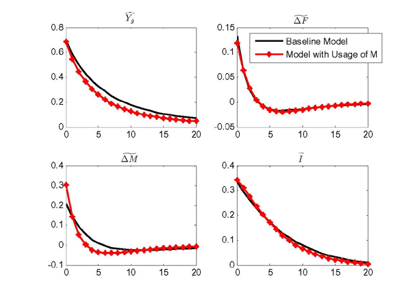Figure 8 compares the impulse responses to a technology shock in the goods sector between the baseline model and the usage only model. The figures show how the two models yield similar impulse response functions for the key model variables.