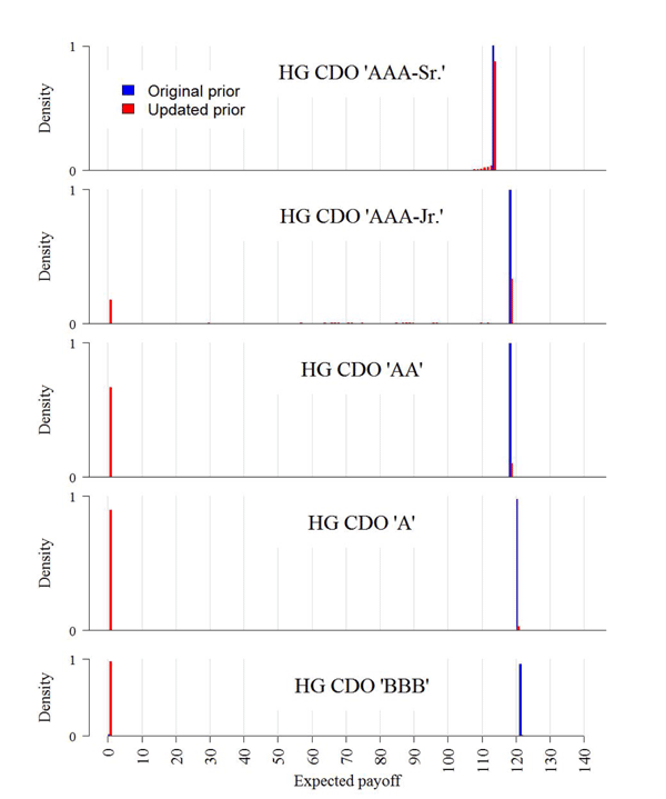 Figure 13: Shows density of expected payoffs (or intrinsic values) of high grade CDOs rated AAA-senior, AAA-junior, AA, A, and BBB. Under the original prior, all CDO categories pay the fixed return promised to investors.  Under updated prior, about 10 percent of high-grade AAA-senior CDOs will pay a bit less than the fixed returns promised to investors.  About 20 percent of AAA-junior CDOs, 60 percent of AA, 90 percent of A, and all of the BBB high grade CDOs will pay zero.
