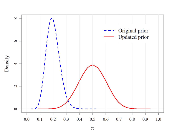 Figure 7:  Original prior on the probability that a given borrower is in the bad state is distributed around the mean of 0.2.  Most of the mass is between 0.1 and 0.35.  Updated prior is symmetrically distributed around the mean of 0.5, with most of the mass between 0.2 and 0.8.
