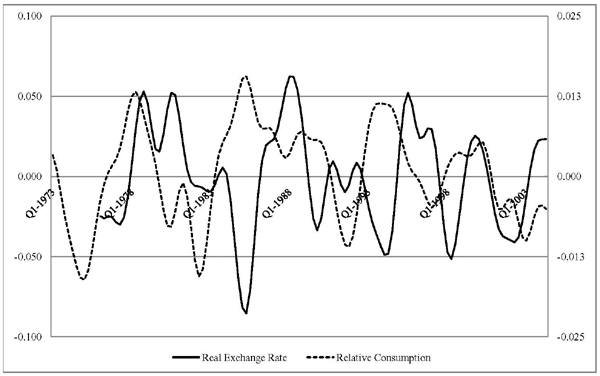 Figure 1 presents business cycle components of the U.S. trade-weigthed real exchange rate and of U.S. consumption relative to an aggregate of its major trading partners' consumption. The chart shows that there is negative relationship between the two variables (the correlation is -0.18). Hence, increases in U.S. consumption relative to foreign consumption are associated with increases in U.S. CPI relative to foreign CPI (i.e. appreciations of the real exchange rate).