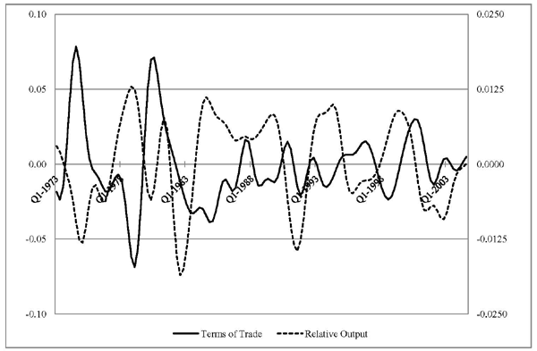 Figure 2 plots business cycle components of the U.S. terms of trade and U.S. GDP relative to an aggregate of its major trading partners' output. Once again, the data suggests that the U.S. terms of trade appreciate at times of expansion in domestic production relative to foreign production. The correlation between the two variables is -0.36, and it is -0.20 for the median OECD country.