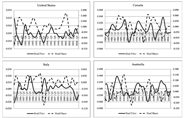 Figure 3 presents the business cycle component of the relative price and the real share of equipment investment obtained from National Accounts for Australia, Canada, Italy, and the United States. There is a clear negative relationships between the two series in the United States, as previously documented in Greenwood, Hercowitz and Krusell [2000] and Fisher [2006]. This pattern holds in the other economies as well, with correlations of -0.36 in Australia, -0.16 in Canada, and -0.38 in Italy. Motivated by this observation, I calibrate the statistical properties of neutral and investment-specific technology shocks to reproduce the evidence provided by Fisher for the United States. In particular, I target two statistics in this exercise. First, the relative variance of the two domestic technology shocks is set so that the IST shock explains about 50 percent of the variance of output and the TFP shock 25 percent of it. Hence, these shocks together account for 75 percent of the overall variation of output. Notably, Justiniano et al. [2008] find very similar results by estimating a structural DSGE model that includes several shocks and frictions. Second, the correlation between innovations of the two technological shocks is set so that the model generates countercyclical relative price of investment within each country, consistent with the evidence provided in this figure. As for the remaining parameters, the calibration assumes that both neutral and investment-specific shocks are persistent with some moderate spillover across countries, as in the original BKK article.