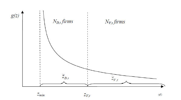 Figure 2 plots the density function of the firm-specific labor productivity factor. The average productivity of Northern firms that produce domestically is obtained by integrating over the lower range of the support interval, below the productivity cutoff. The average productivity of offshoring firms is given by the range of the support interval that exceeds the productivity cutoff.
