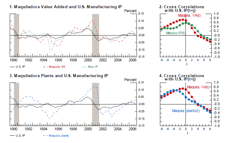 Figure 3 illustrates the business cycle dynamics of offshoring from U.S. manufacturing to Mexicos maquiladora sector. Panel 1 (top left) plots the detrended series for Mexico's maquiladora value added and Mexicos total manufacturing output against the U.S. manufacturing output. Panel 2 (top right) shows the corresponding cross-correlations. Panel 3 (bottom left) plots the detrended series for the number of maquiladora plants against the U.S. manufacturing output. Their correlations are displayed in Panel 4.