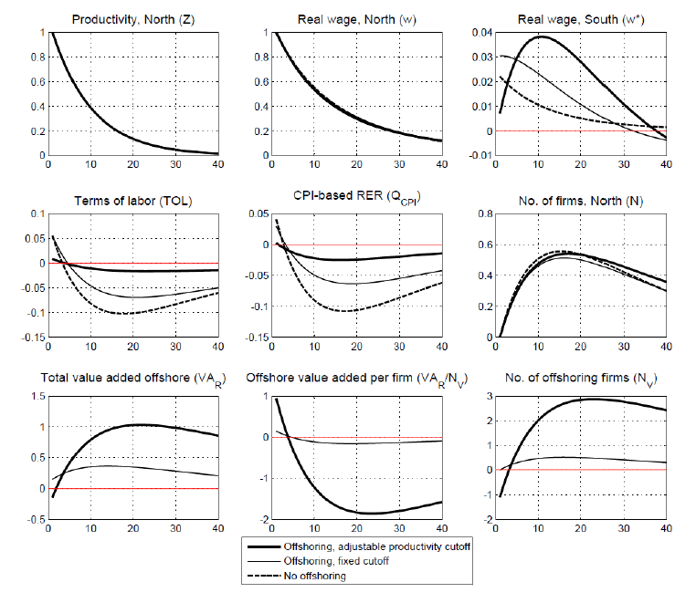 Figure 4 shows the impulse responses of key variables to a one-percent shock to aggregate productivity in the North for the baseline model of offshoring (thick solid lines), and contrasts them to the impulse responses from two alternative frameworks: (i) offshoring with fixed productivity cutoff, in which the fraction of offshoring firms is held constant (thin solid lines); and (ii) the extreme case with no offshoring (dashed lines).