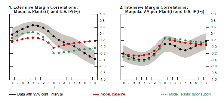 Figure 5 plots the empirical cross-correlations of the maquiladora extensive and intensive margins with lags and leads of the U.S. manufacturing output, and contrasts them to their model counterparts.