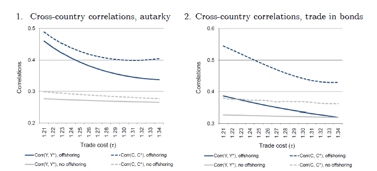 Figure 6 plots the cross-country correlations of output and consumption generated by the models with and without offshoring, when the iceberg trade cost takes values between 1.21 and 1.34, for the cases of financial autarky (left panel) and financial integration (right panel).