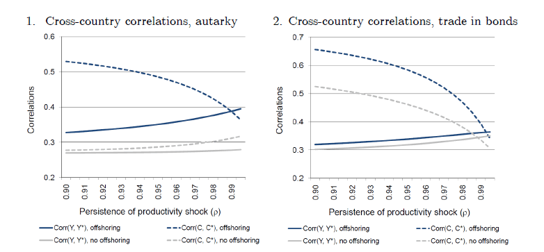 Figure 7 plots the cross-country correlations of output and consumption generated by the models with and without offshoring, when the persistence of aggregate productivity takes values between 0.9 and 0.995, for the cases of financial autarky (left panel) and financial integration (right panel).
